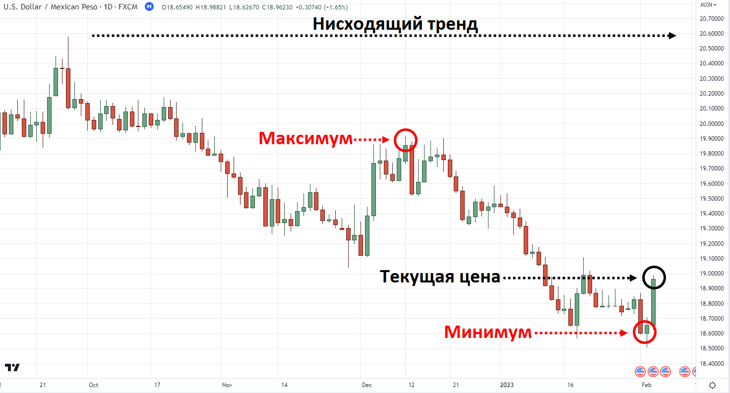 нисходящий тренд