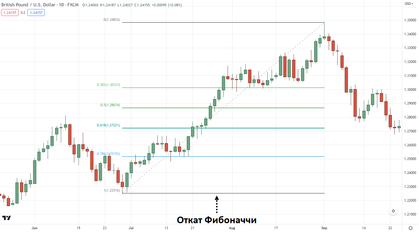 откат Фибоначчи