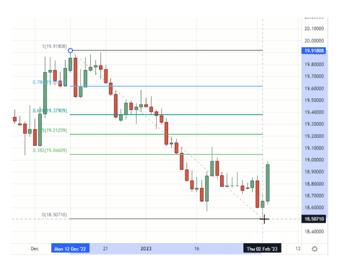 рисовать коррекцию Фибоначчи