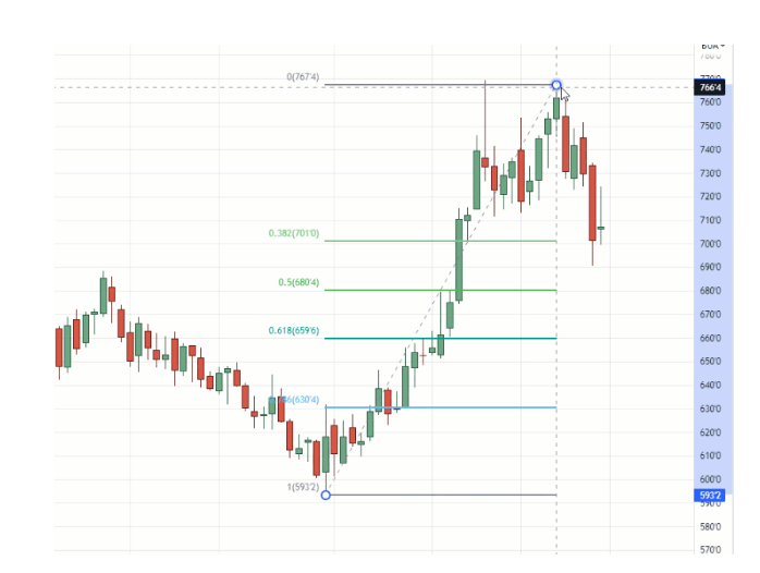 Рисуем коррекцию Фибоначчи