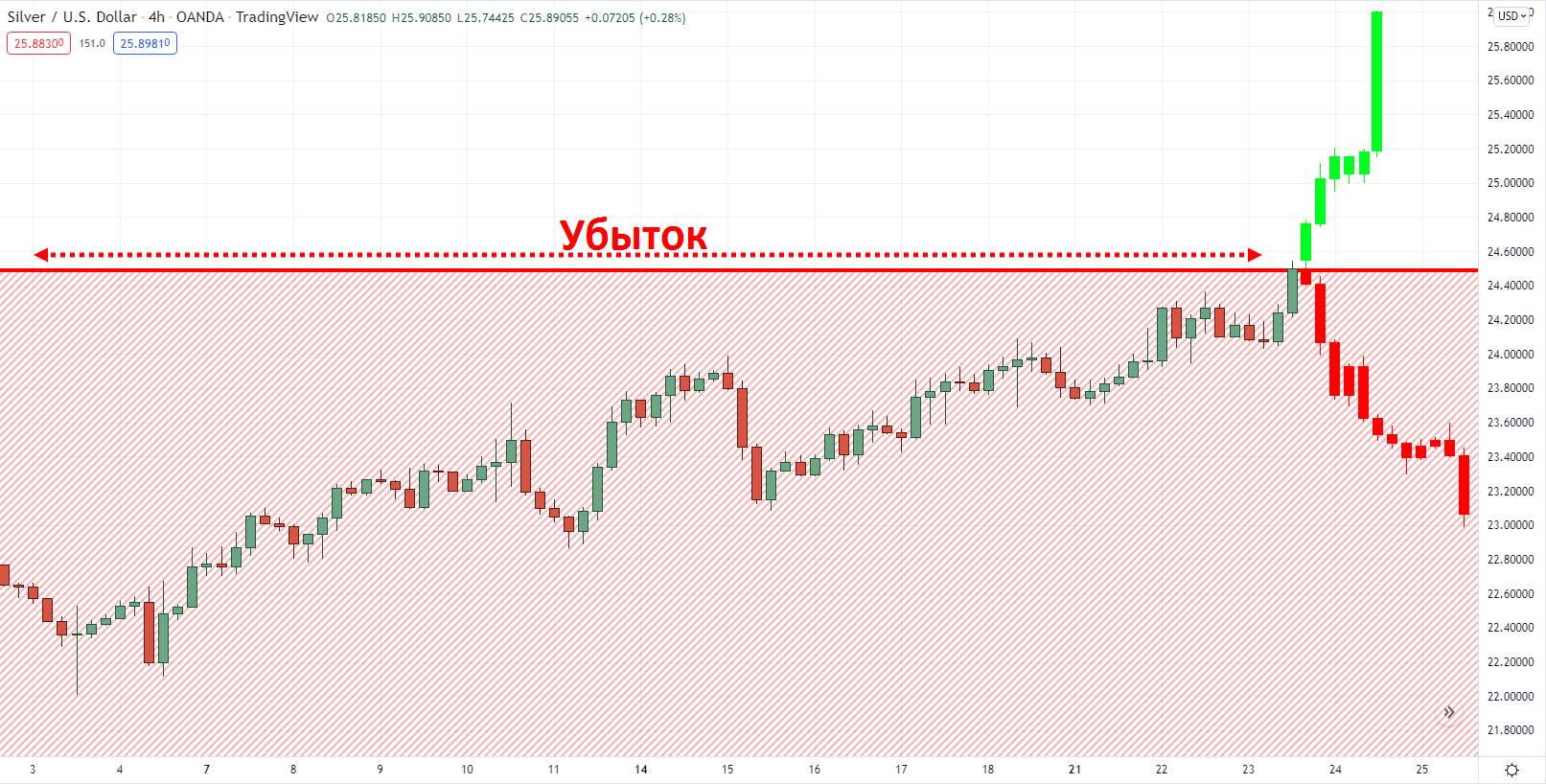 как правильно ставить стоп-лоссы