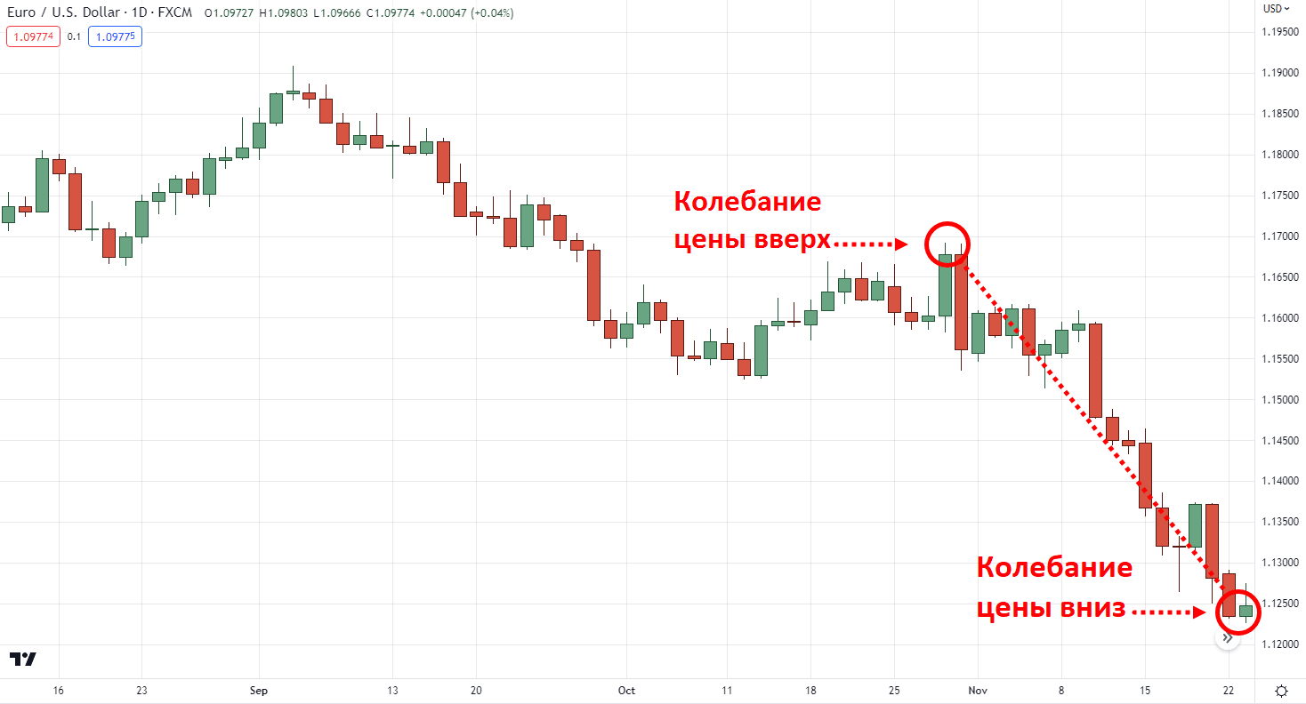 определить ценовые максимумы и минимумы