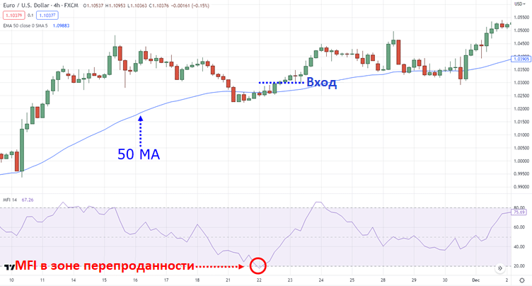 закрытие выше предыдущего сопротивления