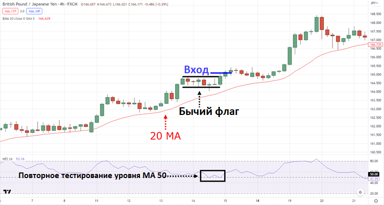 закрытие бычьей свечи