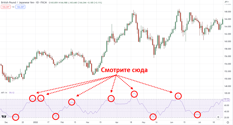 пиковые и минимальные значения рядом с областями перепроданности и перекупленности