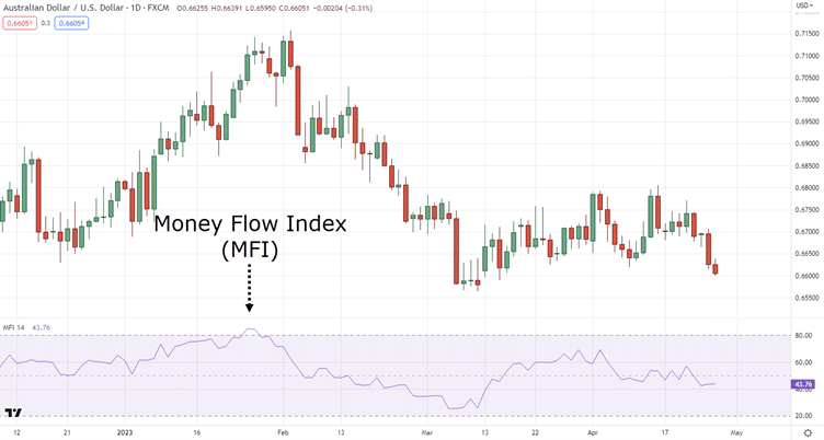 индекс денежного потока с настройками по умолчанию