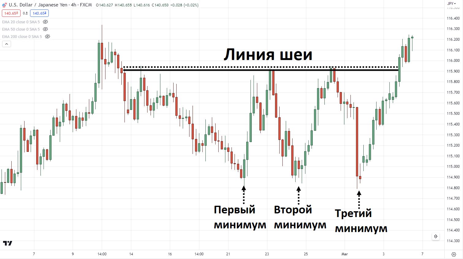 три ценовых минимума
