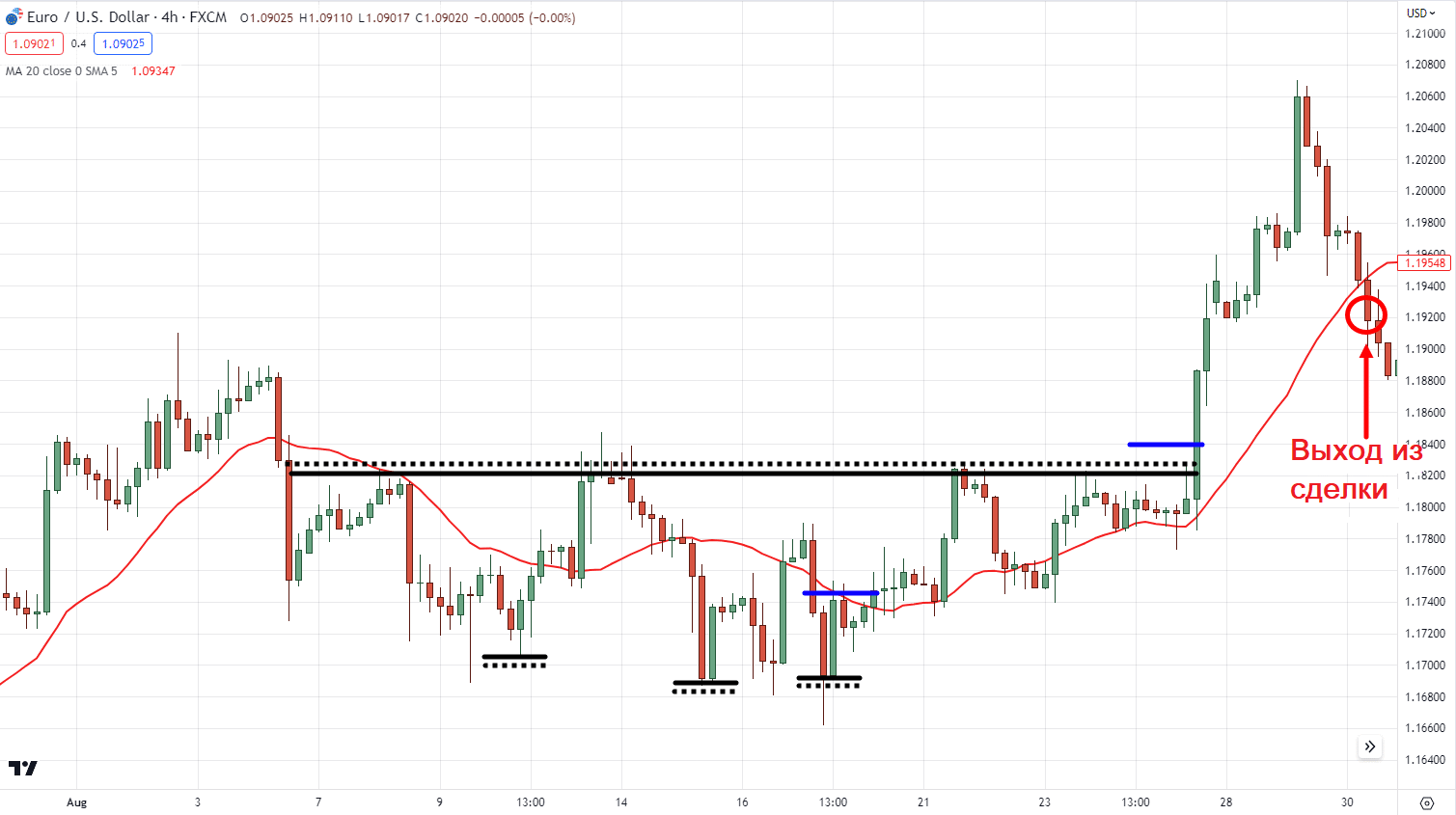 стоп-лосс и динамика 20МА