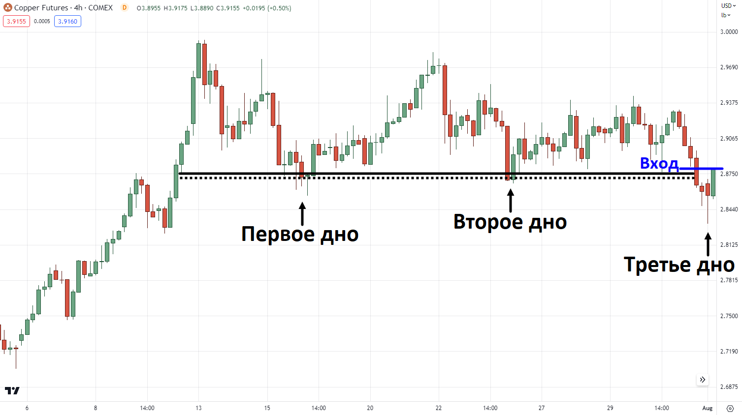 заход в сделку