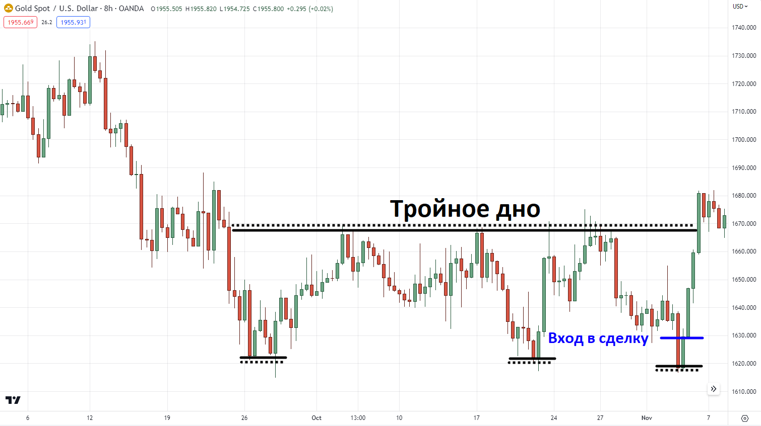 Паттерн «тройное дно»
