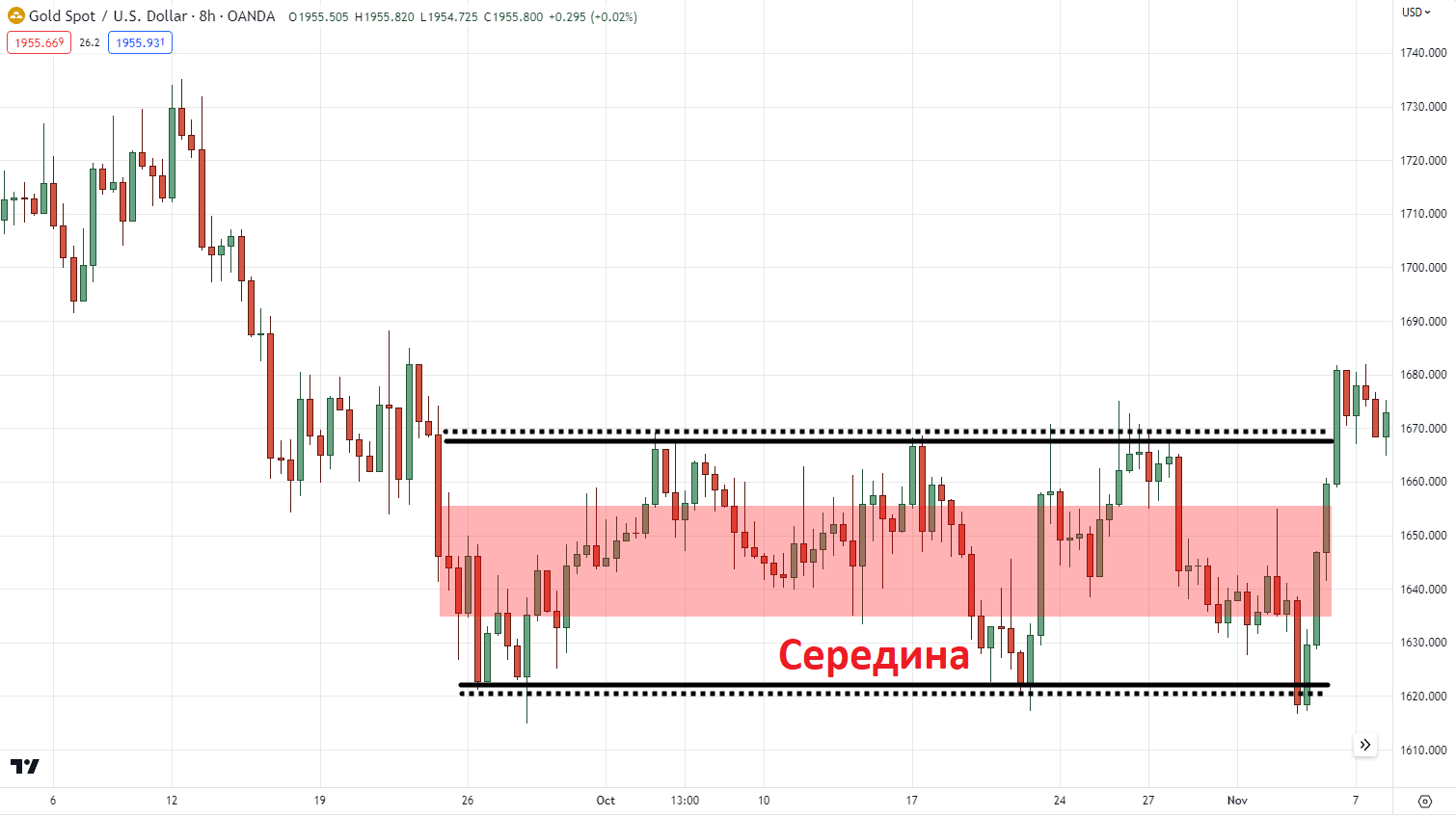 торговля в середине паттерна