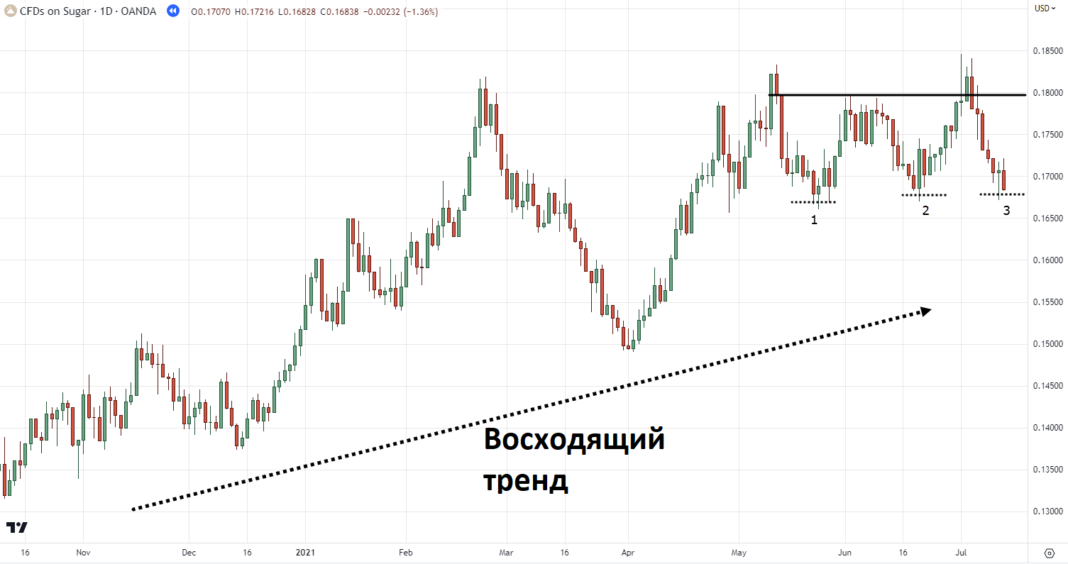 Трейдинг и «тройное дно»