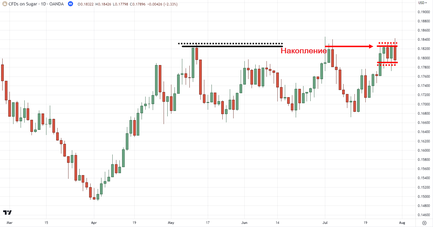 накопление (наращивание) на максимумах