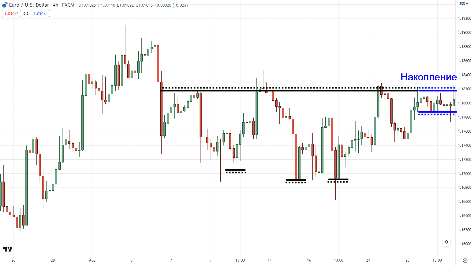Масштабирование на пробое зоны накопления на линии шеи