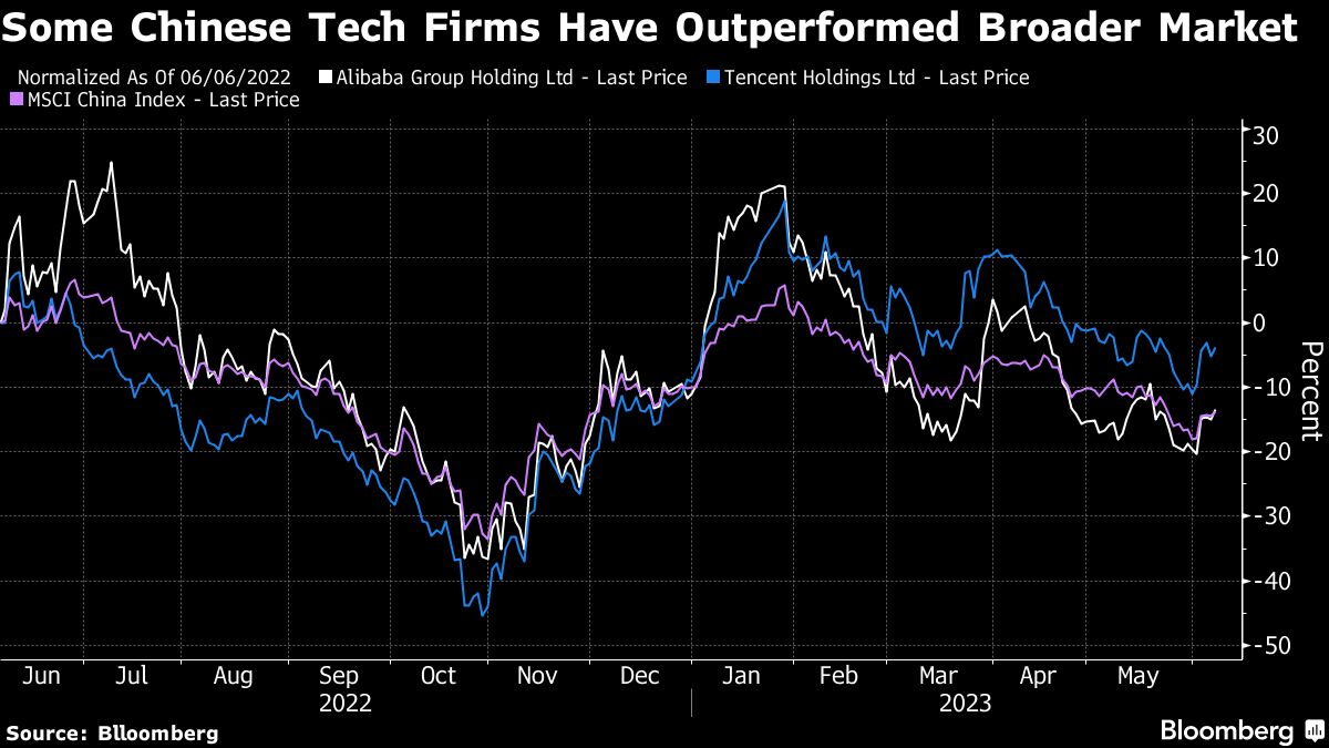 китайские хай-тек компании обошли широкий технологический рынок