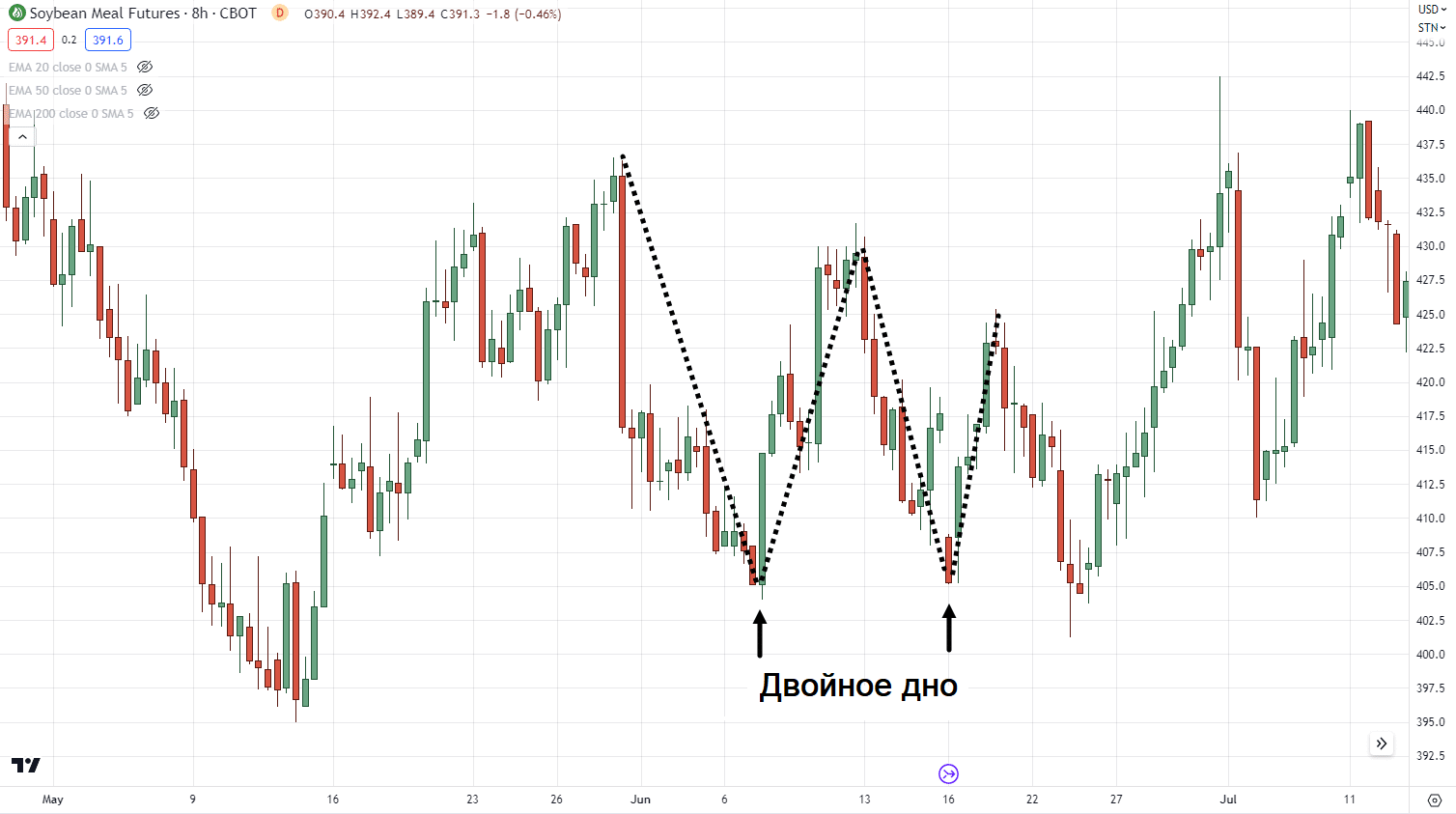 графические модели