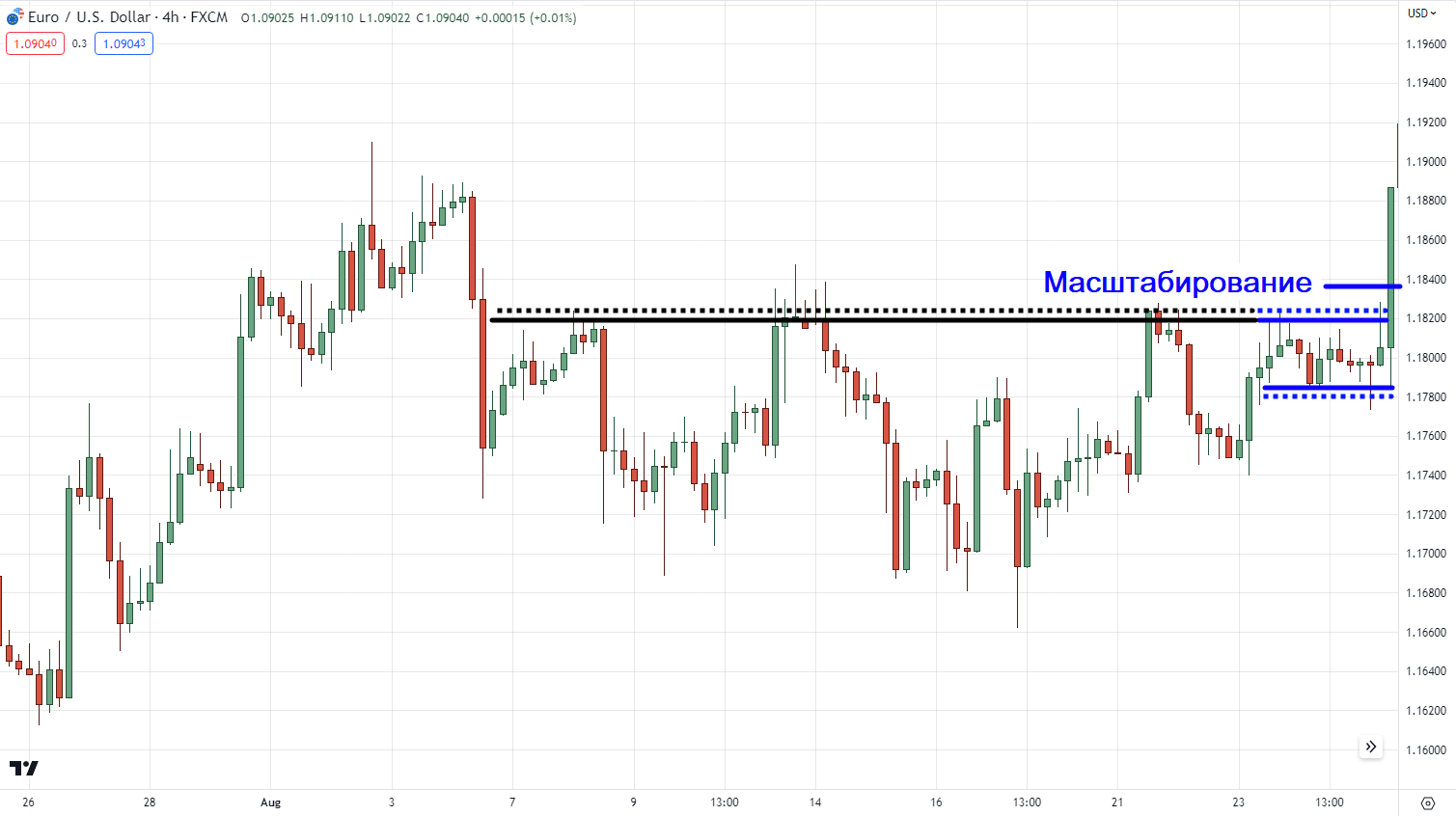 увеличить размер своей позиции