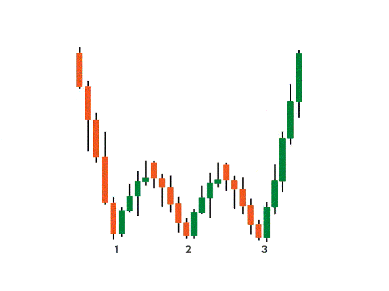 определение паттерна «тройное дно»