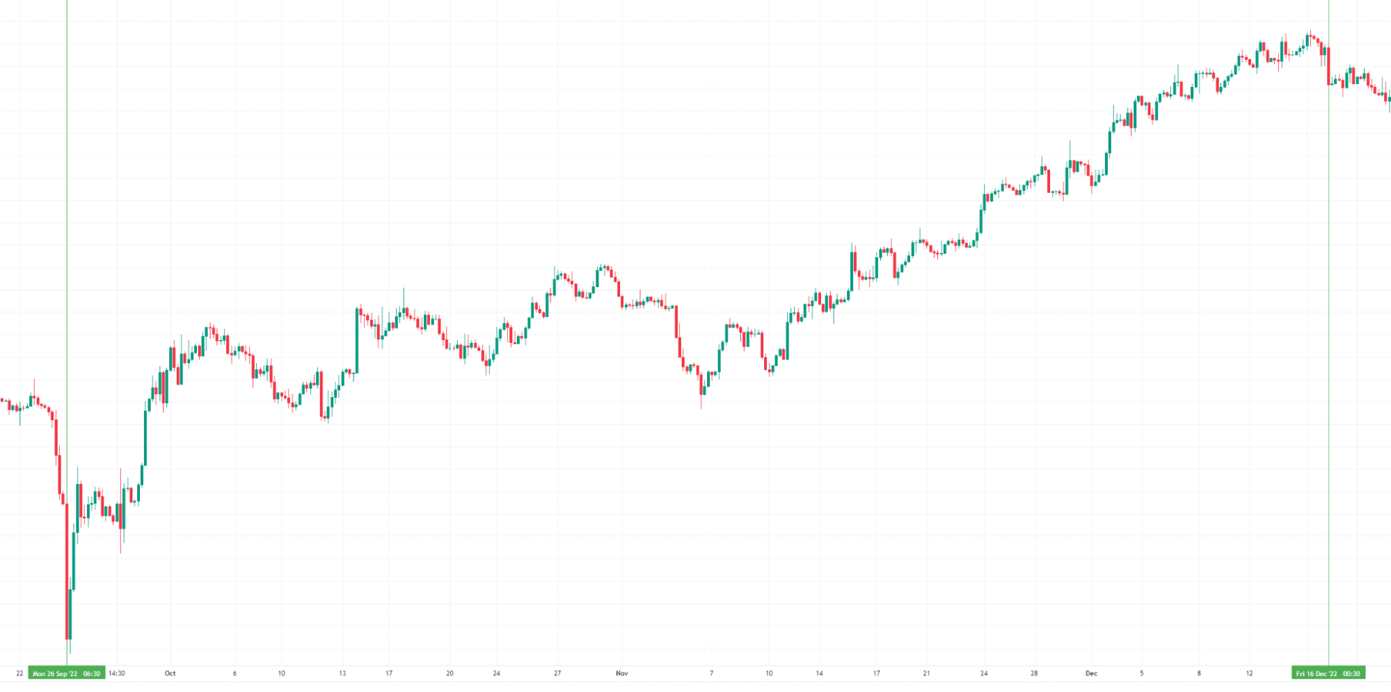 четырехчасовой свечной график GBP/CAD