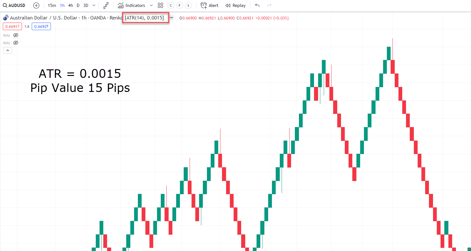 часовой график Ренко AUD/USD