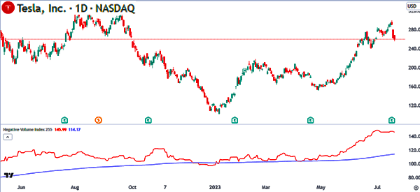 Как рассчитывается индекс NVI