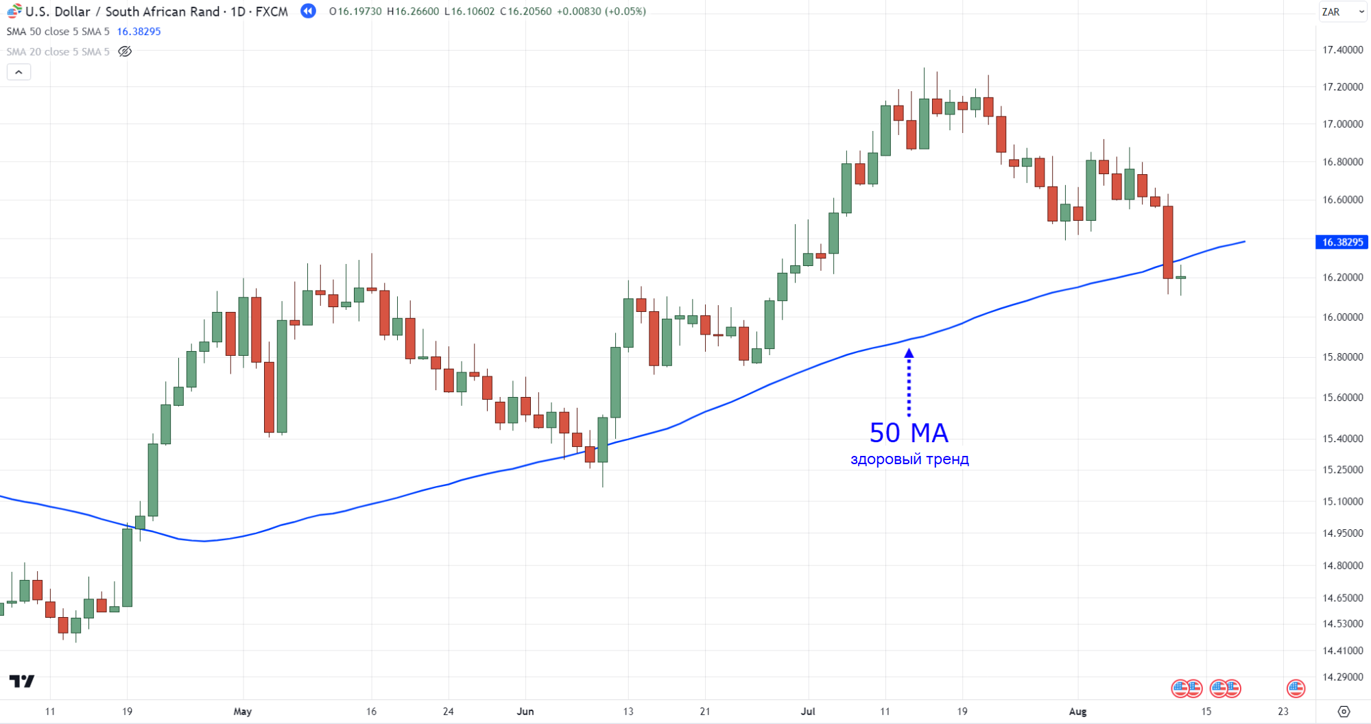 скользящая средняя с периодом 50