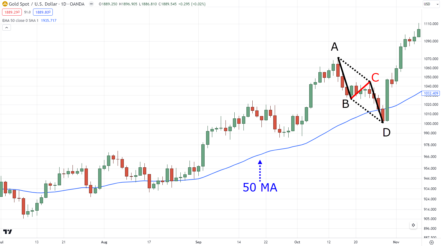 бычья фигура ABCD на восходящем тренде