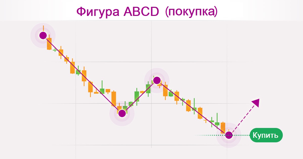 Как работает паттерн ABCD
