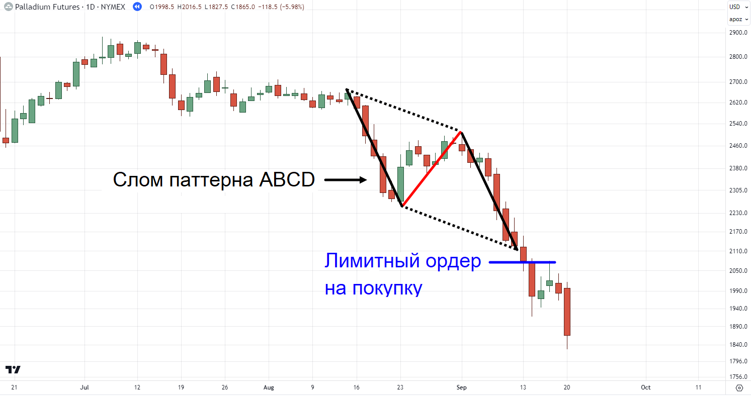 Завершение формирования точки D