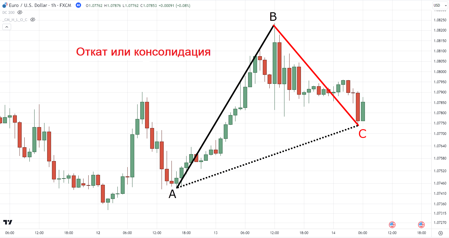 откат или консолидация
