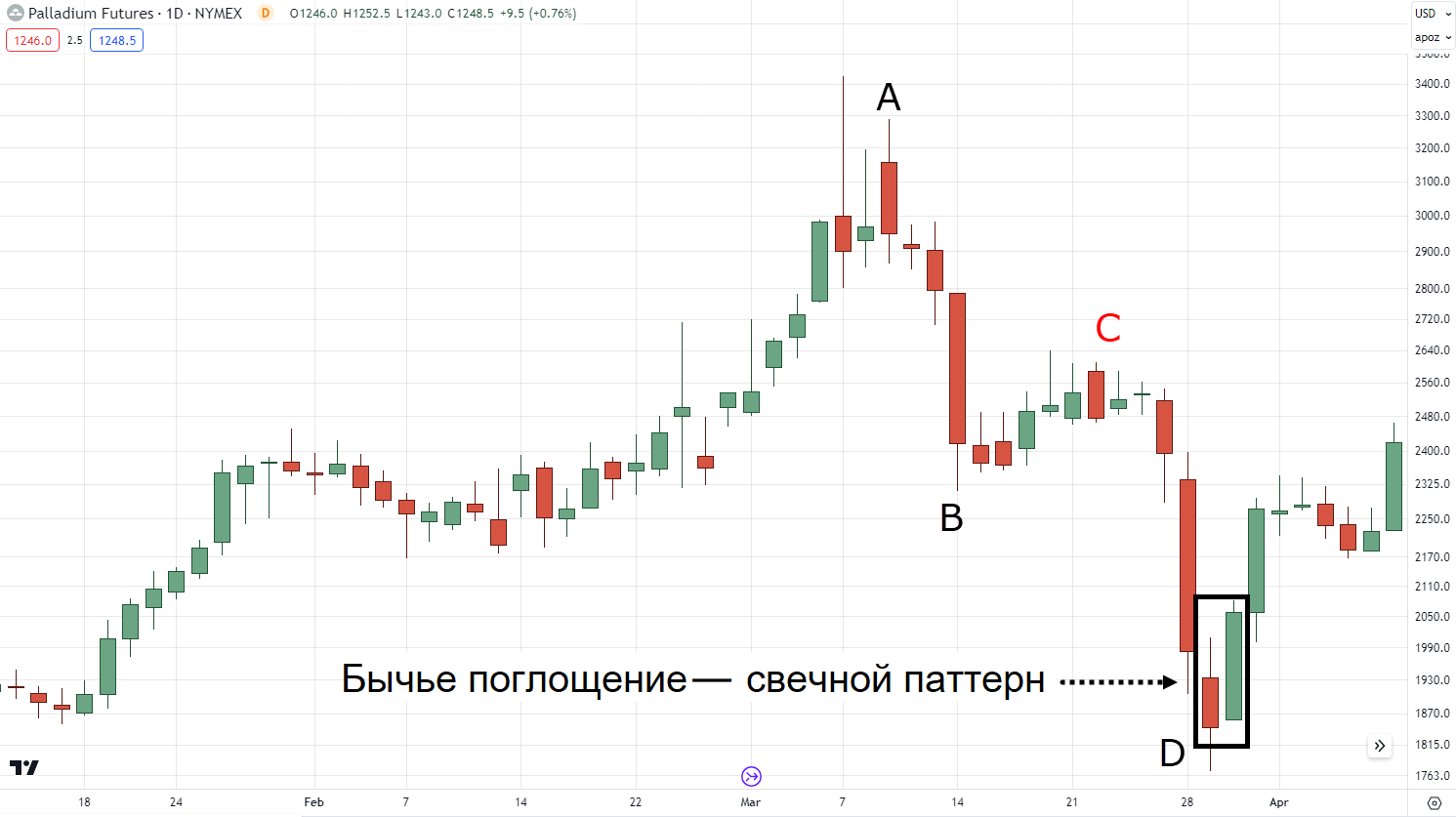 бычье поглощение, свечной паттерн