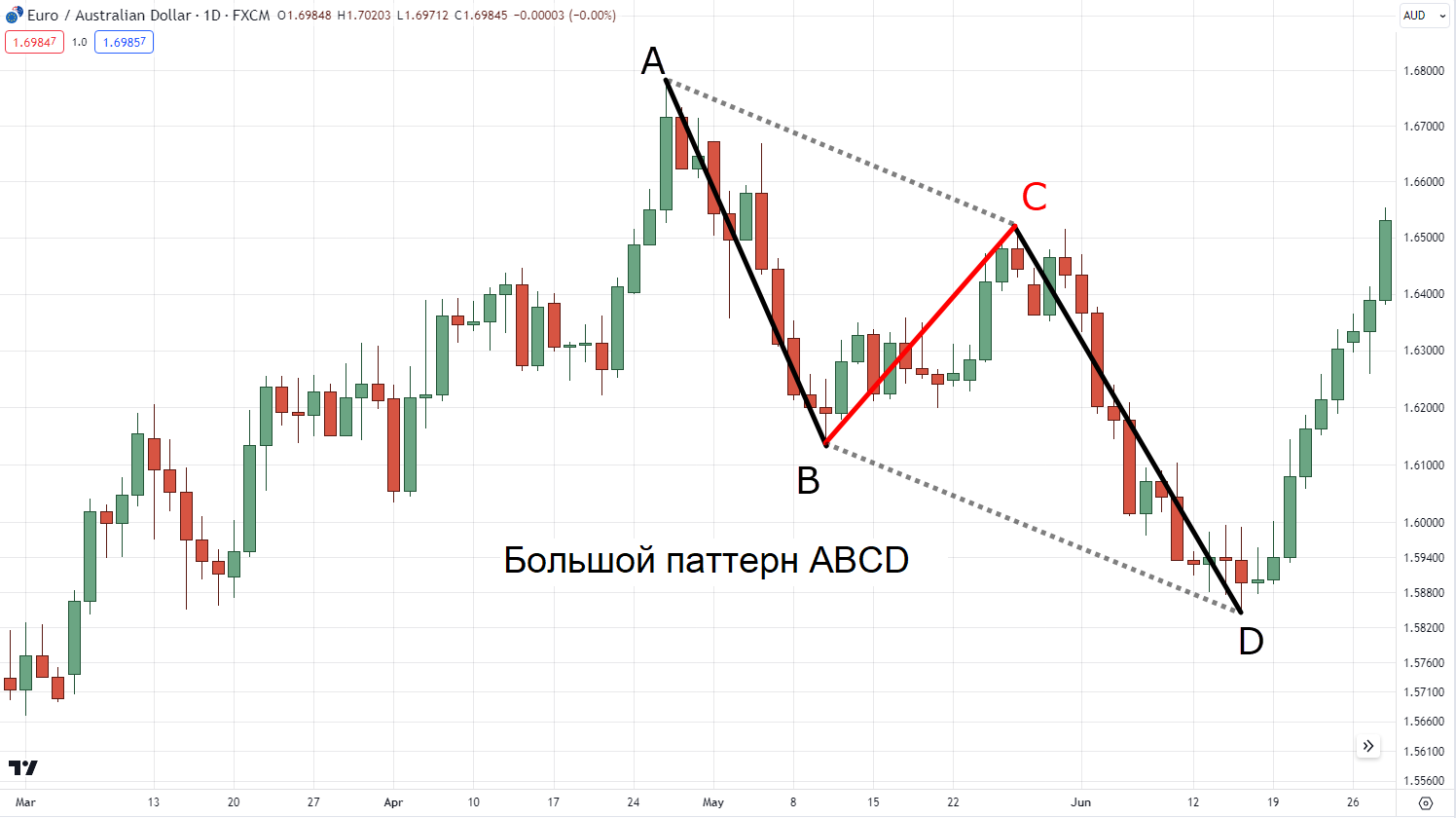 Как работать с вариациями фигуры ABCD