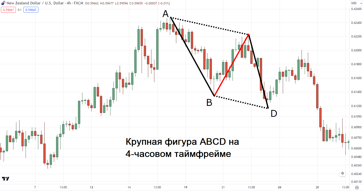 Как правильно торговать по паттерну ABCD