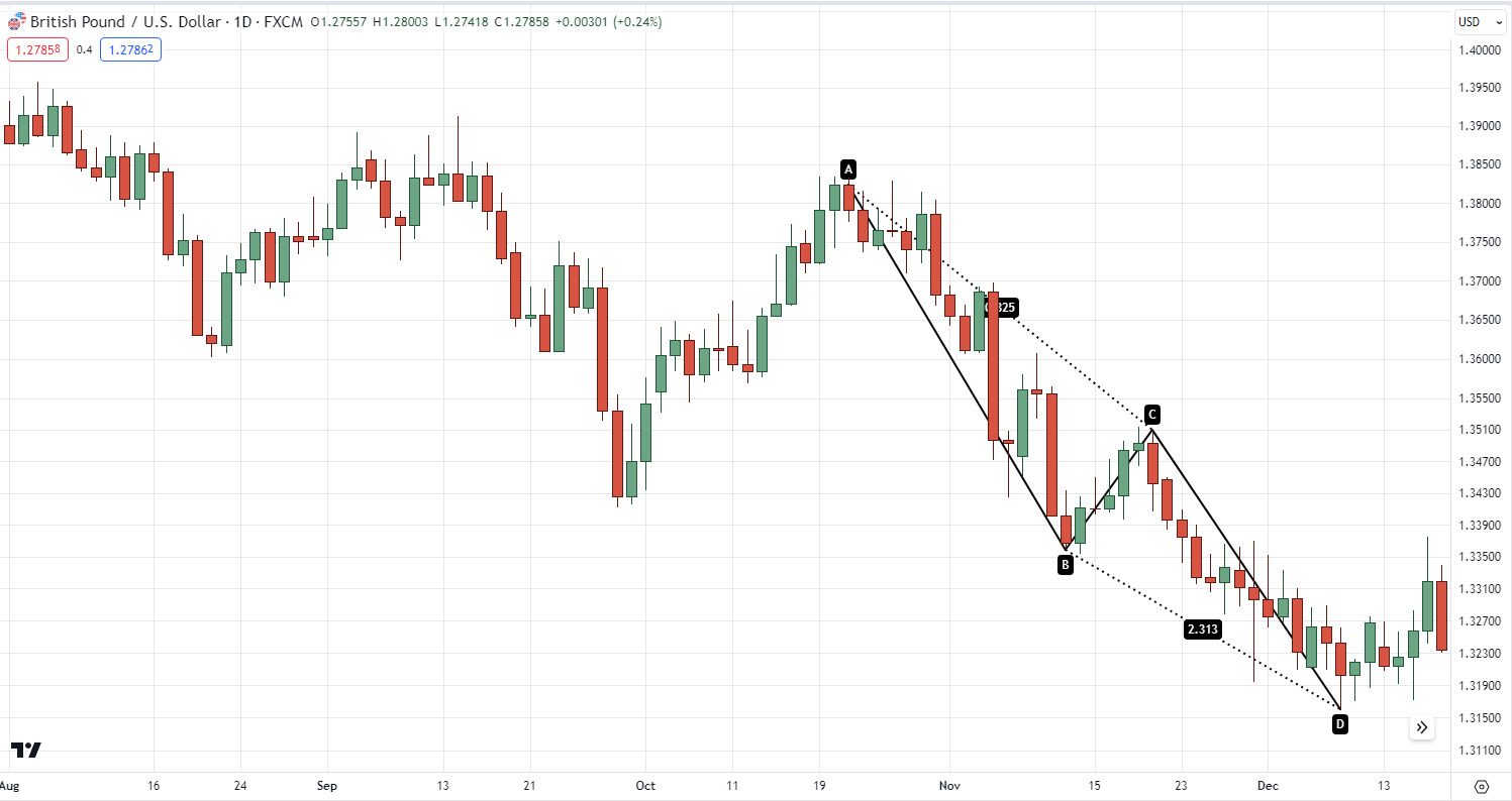 паттерн ABCD для определения ценовых точек стоп-лосса и тейк-профита