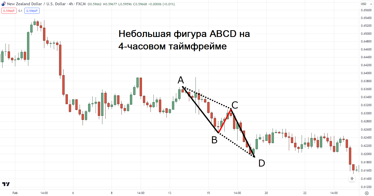 торговля по паттерну ABCD