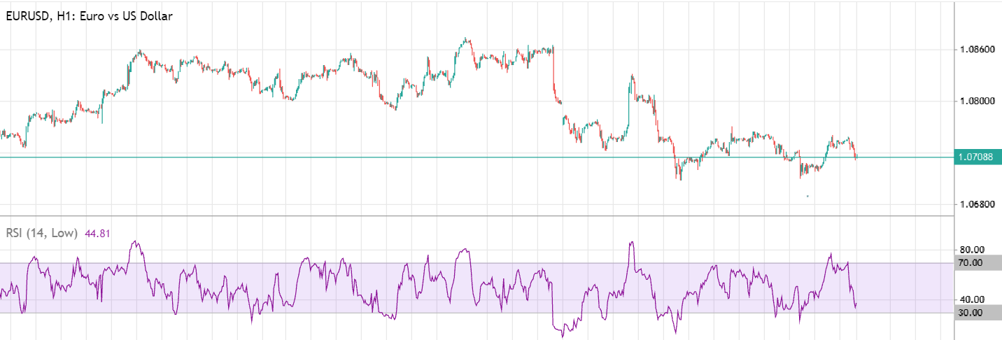 eurusd rsi indicator