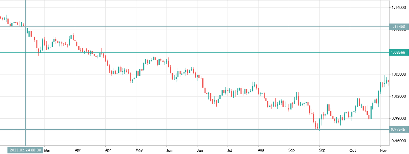 gold after 24 february 2024