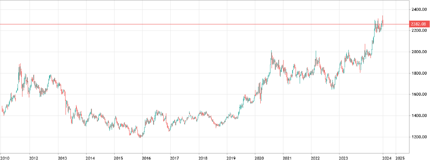 understanding gold market