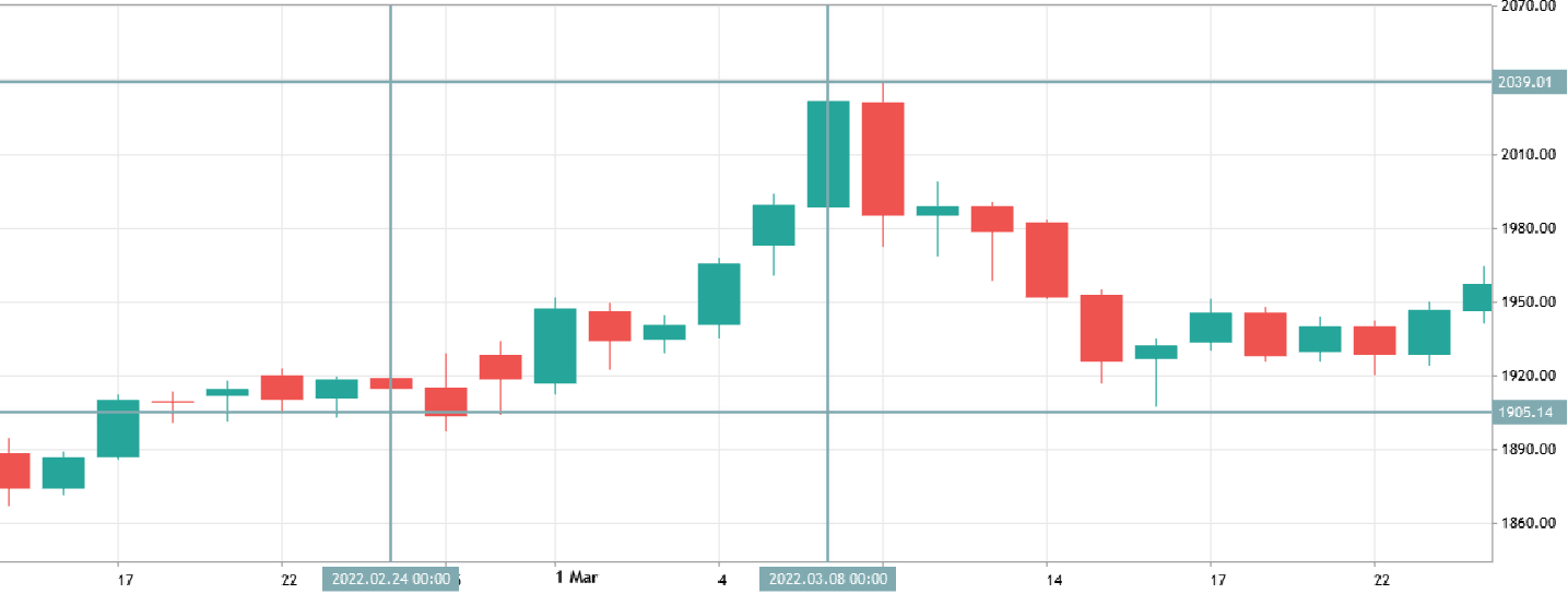 xauusd after february 2024
