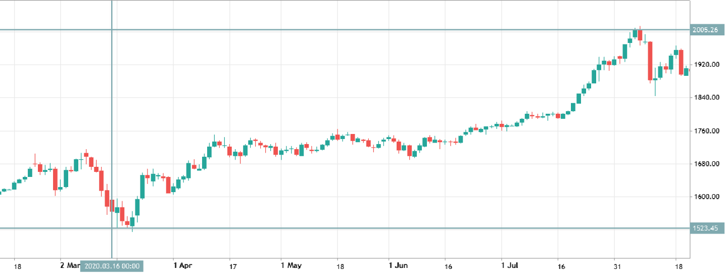 xauusd after march 2020