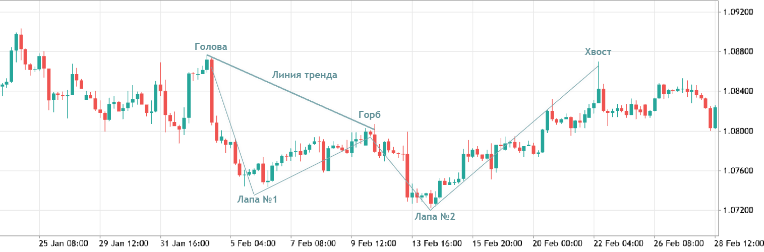 dragon pattern in forex