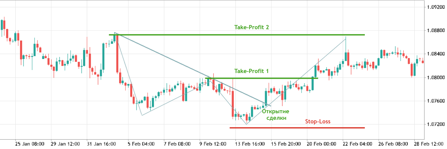 dragon pattern trading
