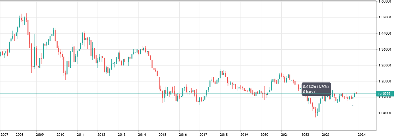eurusd 17 year chart